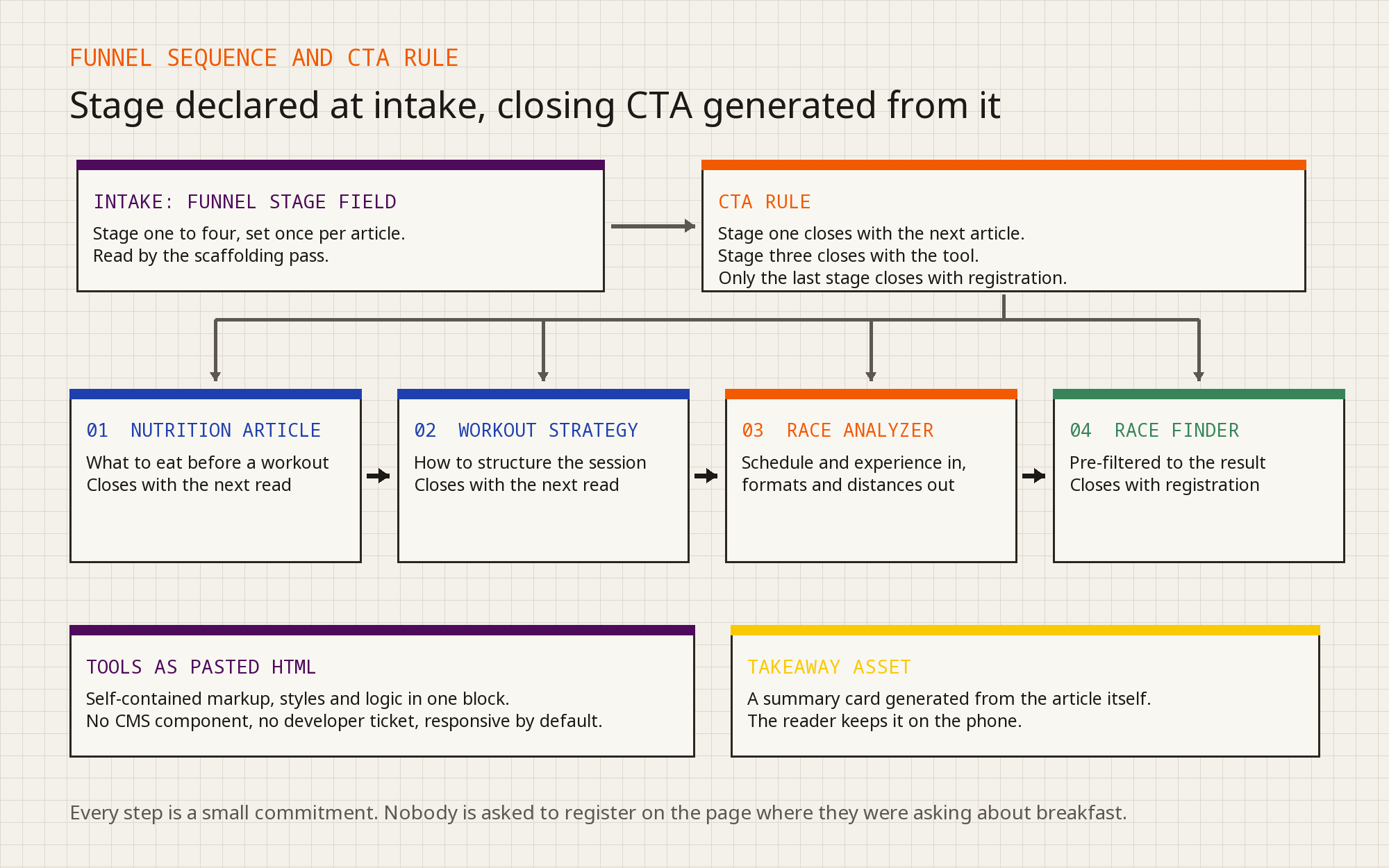 Architecture diagram of the funnel: an intake funnel-stage field and a CTA rule feeding four sequenced steps, nutrition article, workout strategy, race analyzer and race finder, with pasted HTML tools and a takeaway summary card