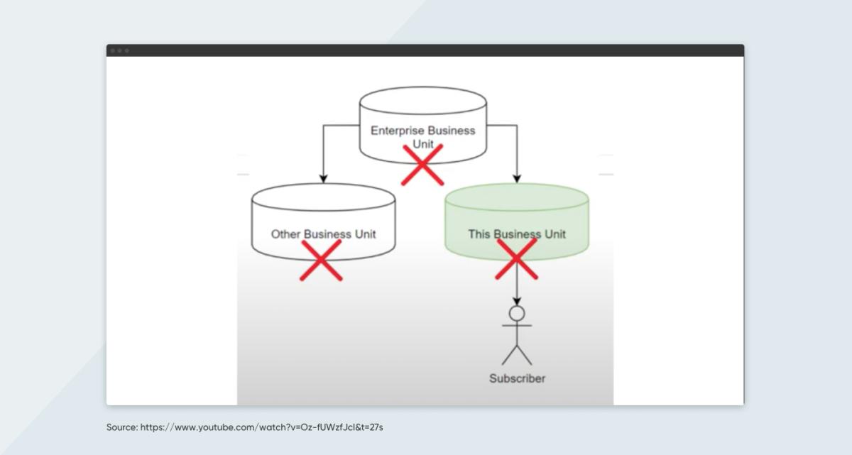 Option 1 for unsubscribing from Business Units