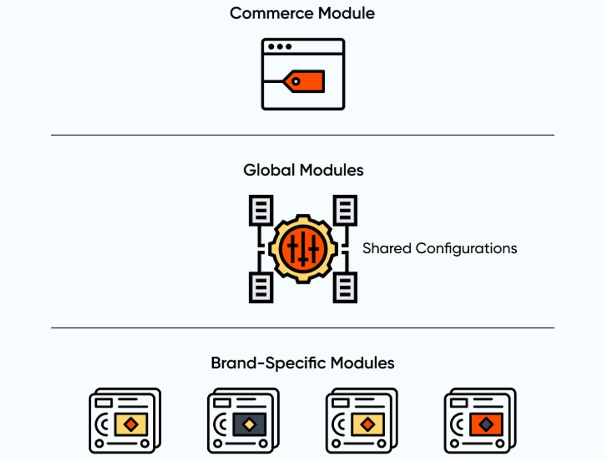 Three-Layered Module Architecture