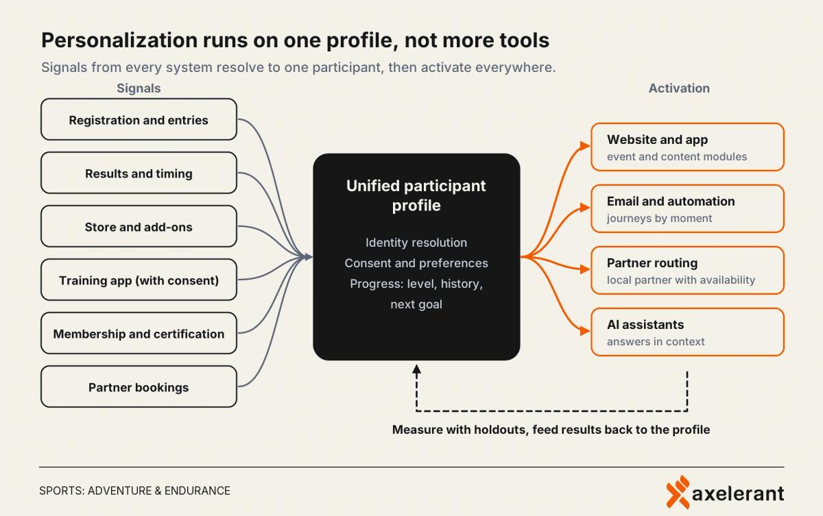 Architecture: six signal sources resolve into one participant profile with identity and consent, which feeds website, email, partner routing and AI assistants