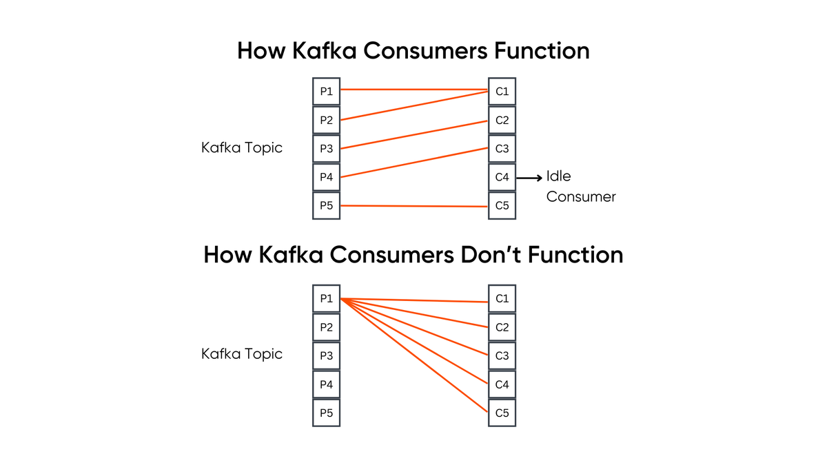 How Kafka Consumers Function