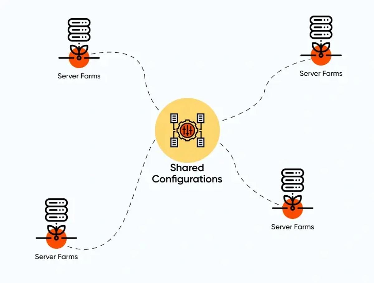 Custom Configuration Management