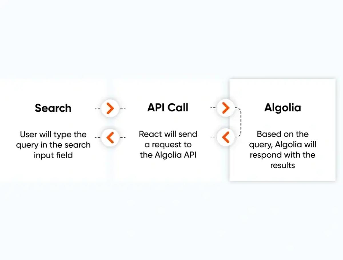 Advanced Search Functionality