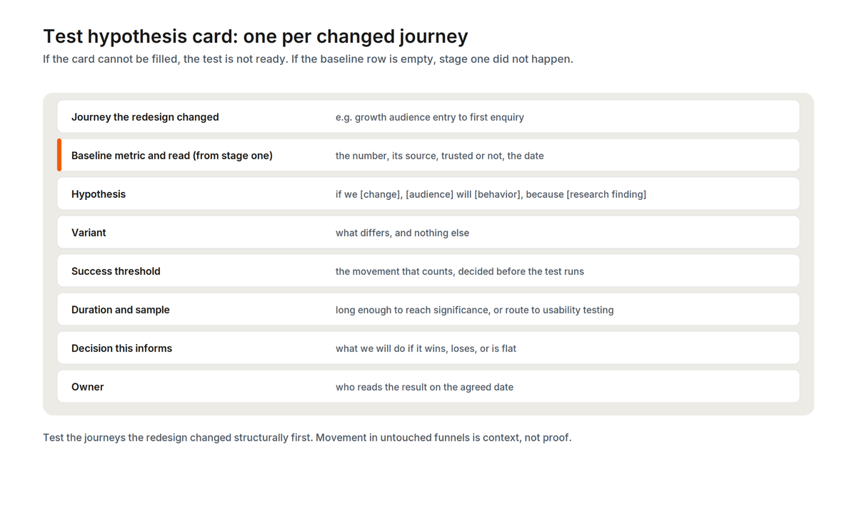 Test hypothesis card for conversion rate optimization testing: the journey changed, the baseline metric, the hypothesis, the variant, the success threshold, the duration, and the decision it informs.