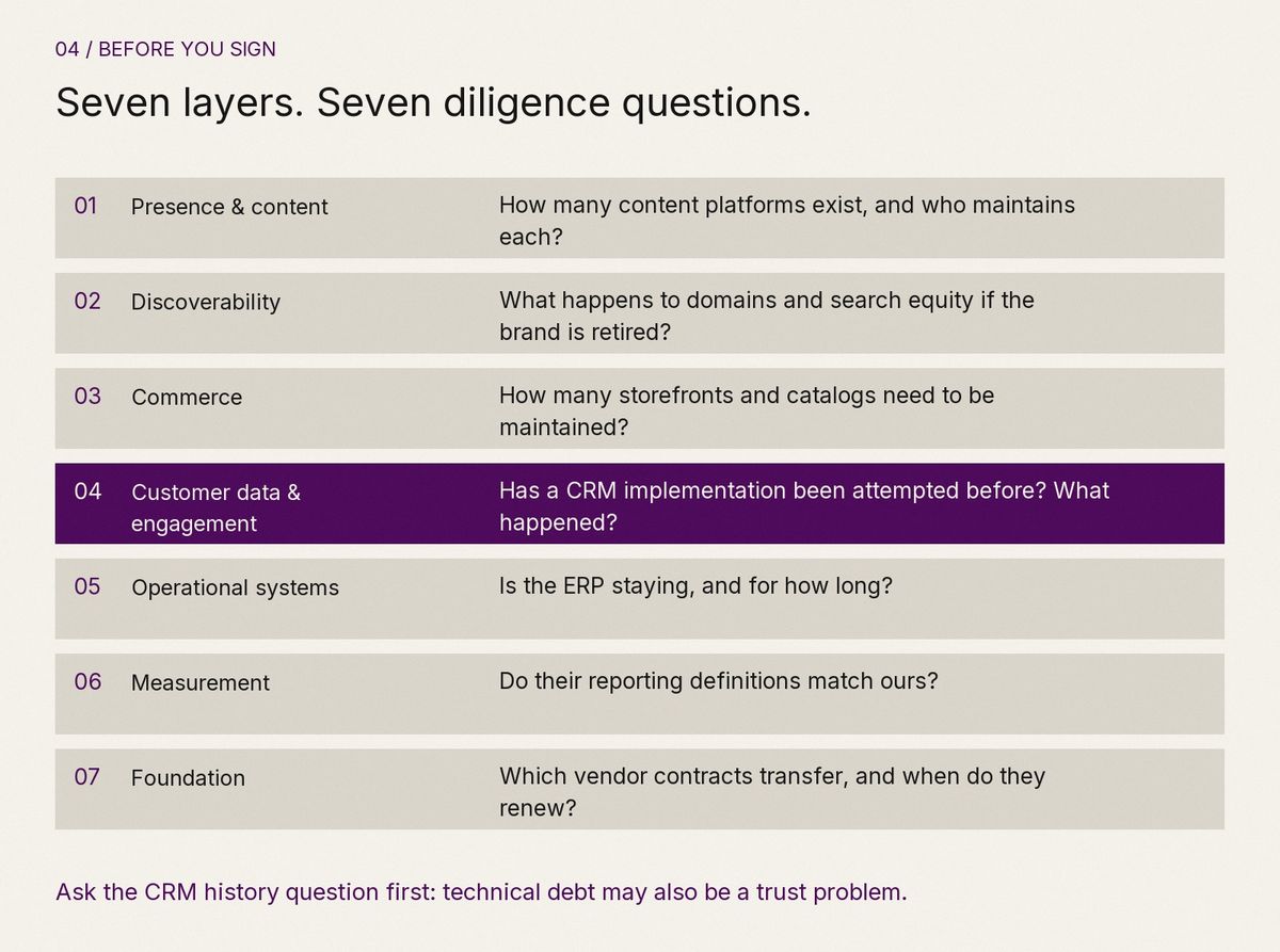 Seven diligence questions mapped to the seven digital-estate layers, with prior CRM implementation history highlighted as the first question to ask.