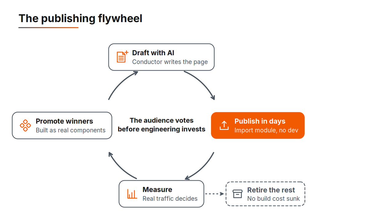 The publishing flywheel: draft with AI, publish in days, measure real traffic, promote winners into real components and retire the rest with no build cost sunk