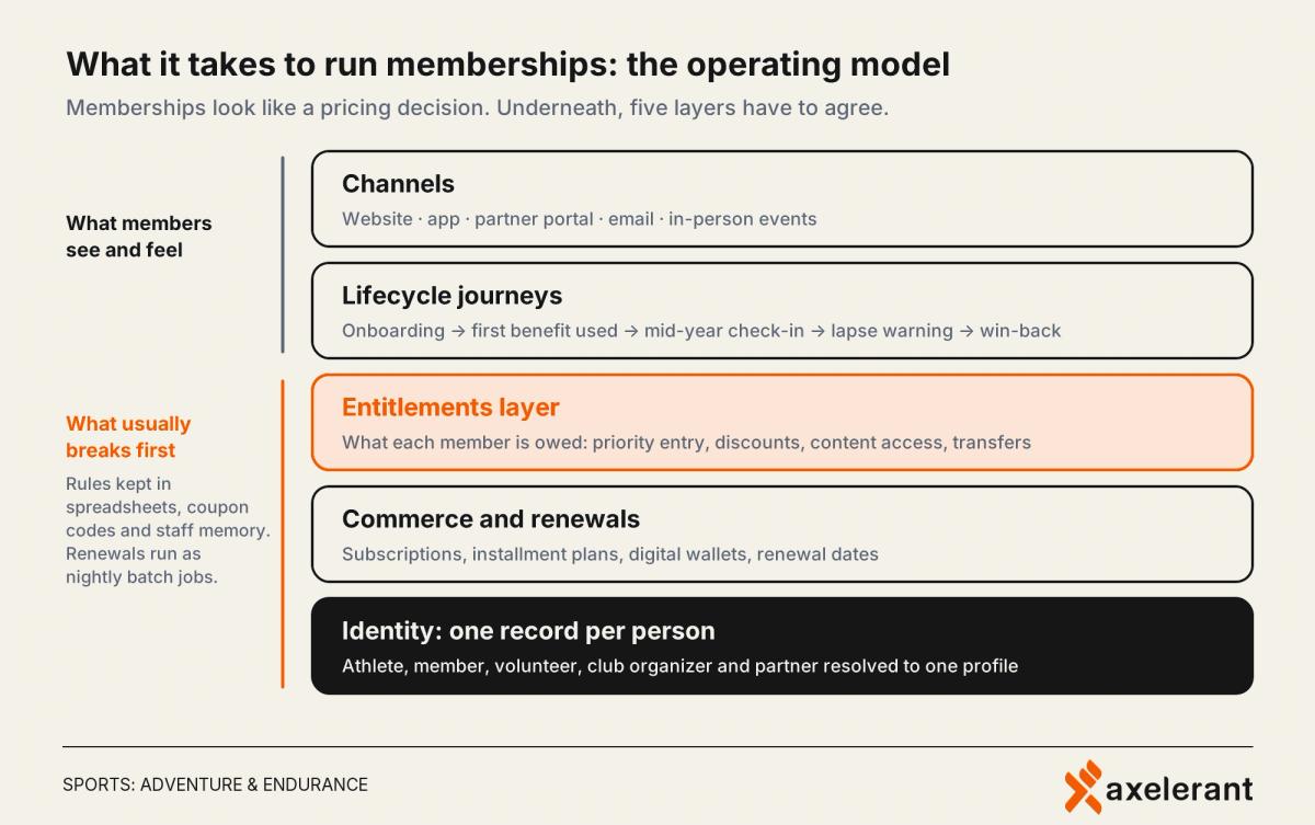 Membership operating model: channels, lifecycle journeys, entitlements, commerce and renewals, identity