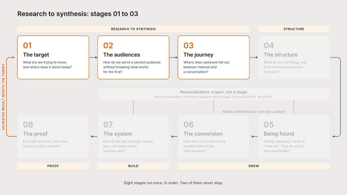 Research to synthesis: the first three stages of the digital brand strategy, where the target, the audiences, and the journey are decided.