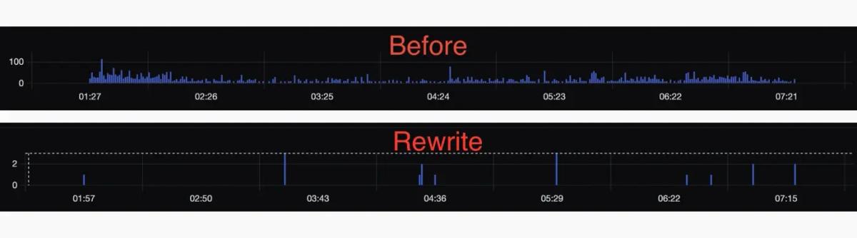 Visual Performance Comparison Graph