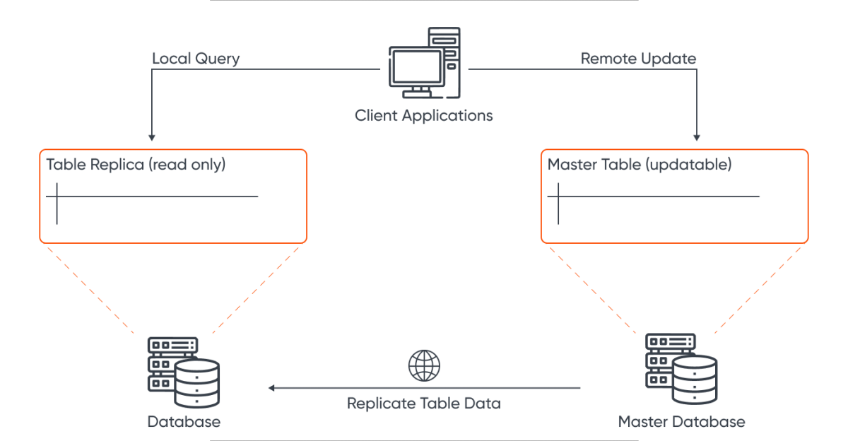 4. Redundancy And Replication