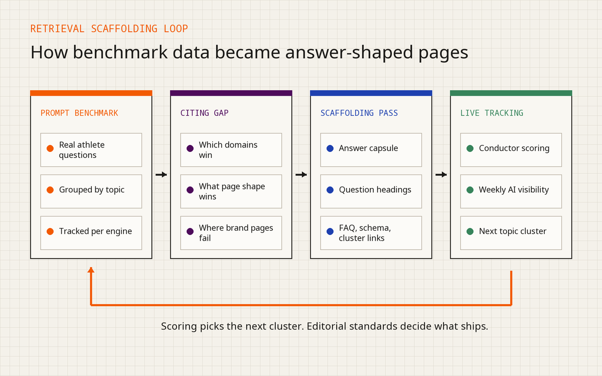 Flow diagram showing Conductor prompt benchmarking, citing-domain analysis, agentic answer scaffolding, publication, and weekly tracking.