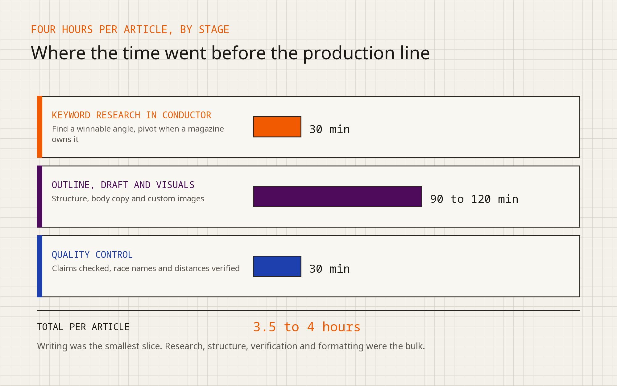 Bar chart of where four hours went on one refreshed article: 30 minutes keyword research, 90 to 120 minutes outline, draft and visuals, 30 minutes quality control