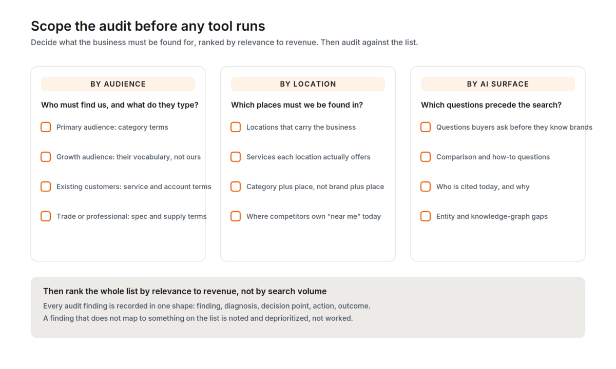 Audit scoping checklist for multi-location SEO: what the business must be found for, by audience, by location, and by AI surface, decided before any tool runs.