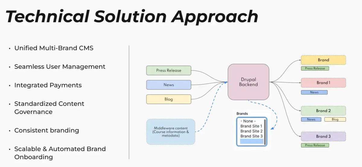 Technical Architecture of MACH Framework