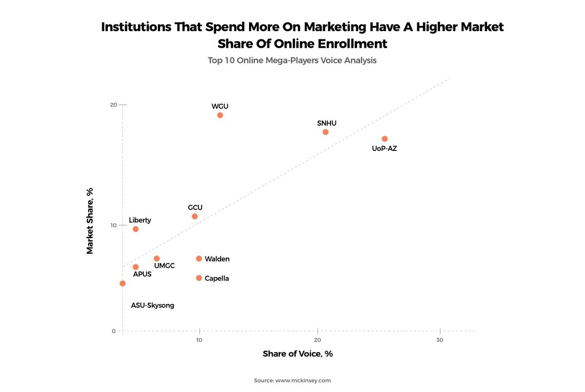 A report mentioning higher spending on marketing leads to higher enrolment