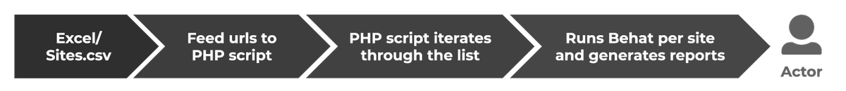3-AXL-Automate-Tests-For-Multiple-Drupal-Sites-Using-A-Single-Script