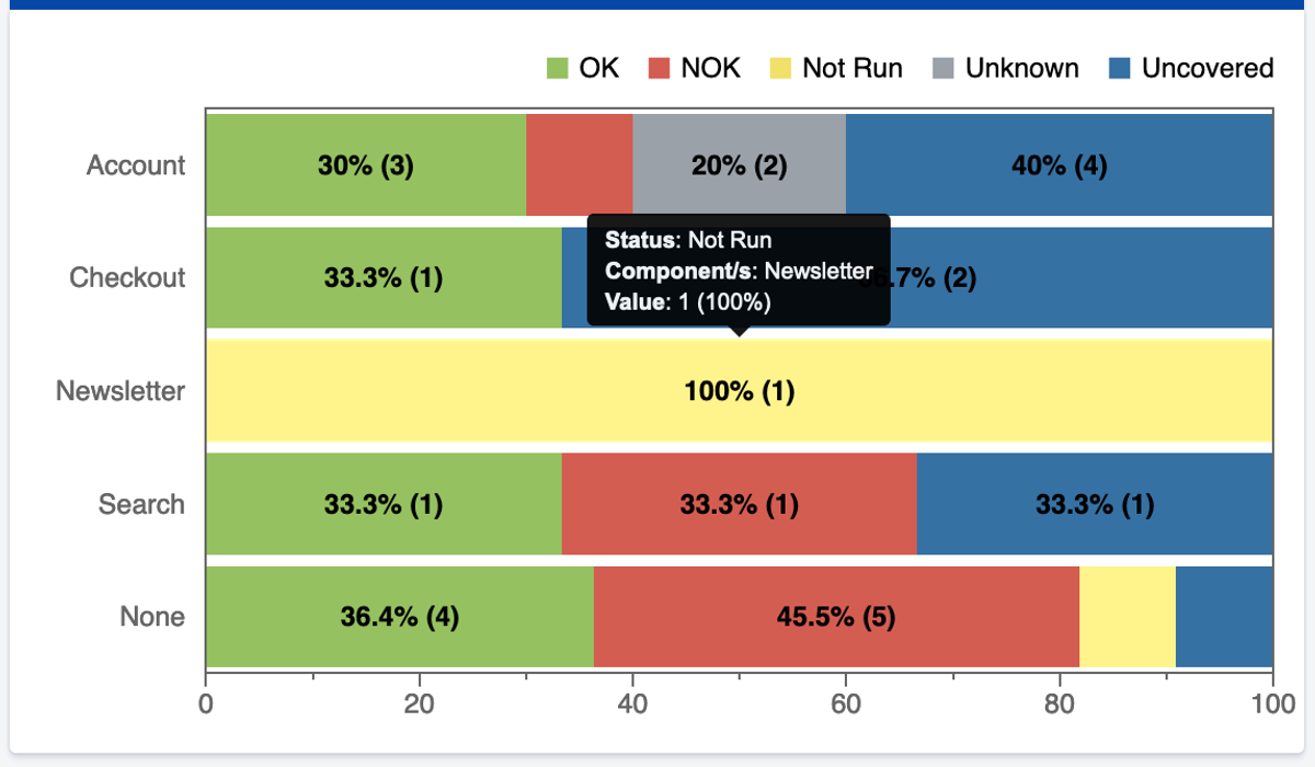 A bar graph from the testing dashboard