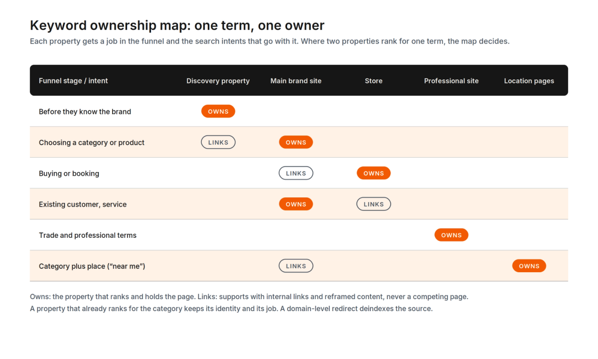 Keyword ownership map for a multi-property brand: each property assigned a funnel stage and the search intents it owns, so properties stop competing with each other.