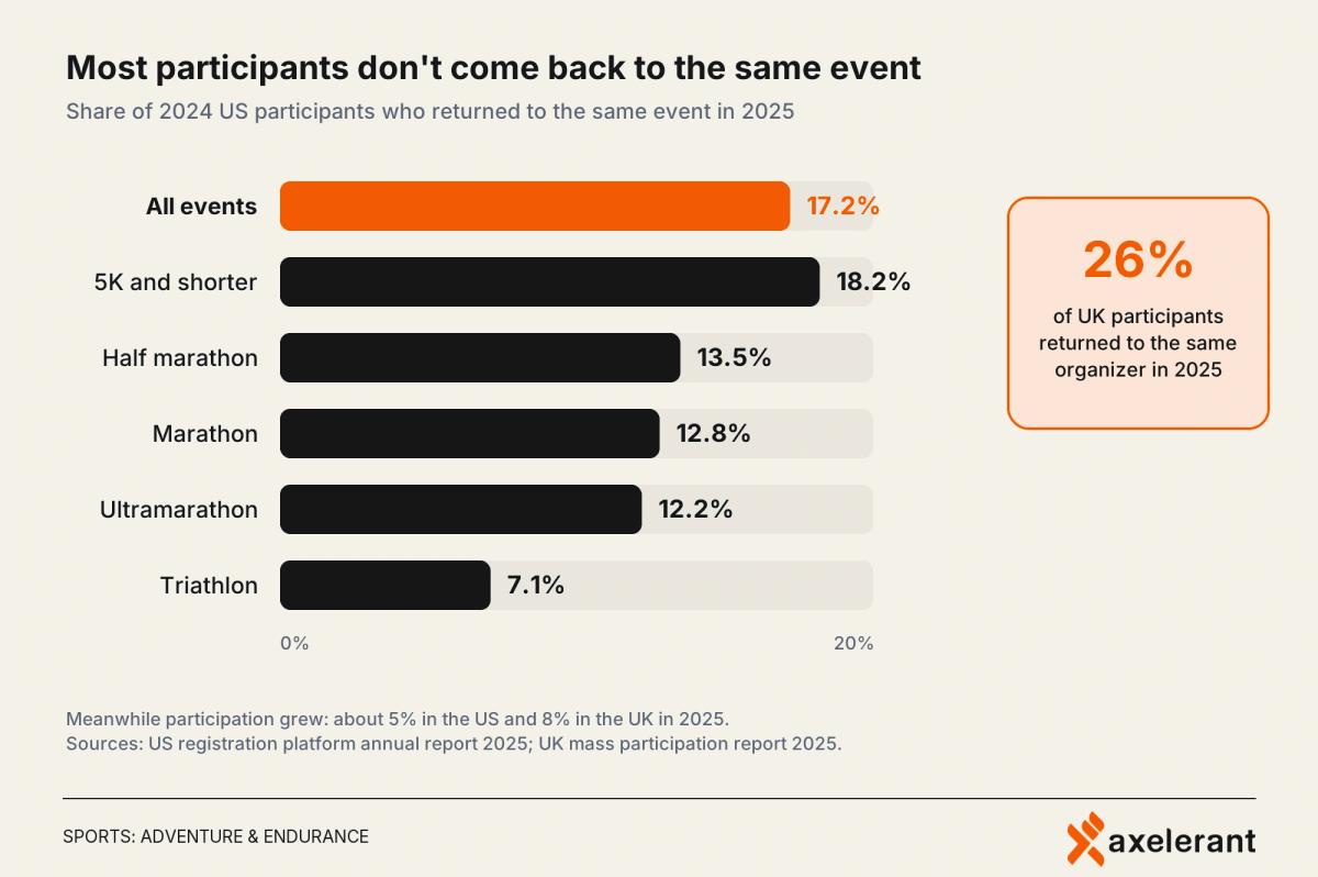 Bar chart: share of 2024 US participants who returned to the same event in 2025, by distance