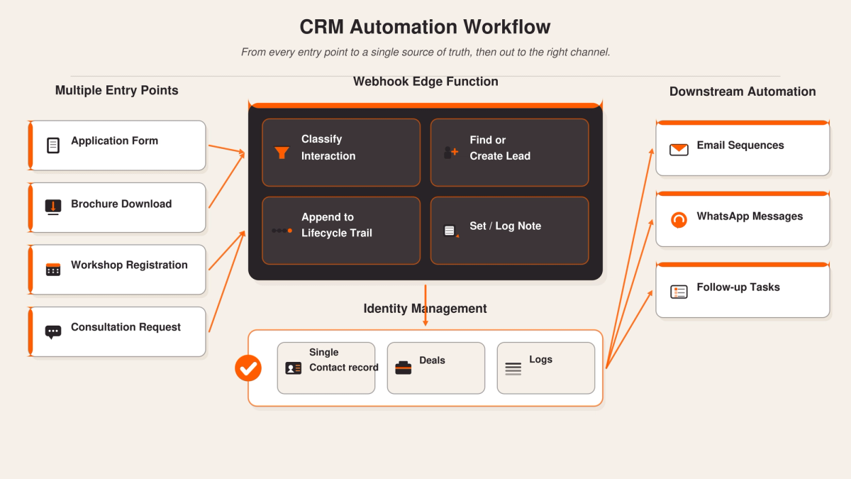 crm-automation-workflow