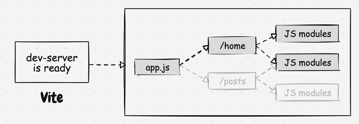 Native ESM-based Dev Server In Vite