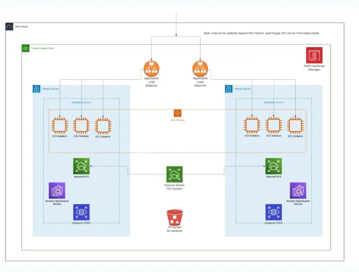 Optimized Infrastructure For High Availability