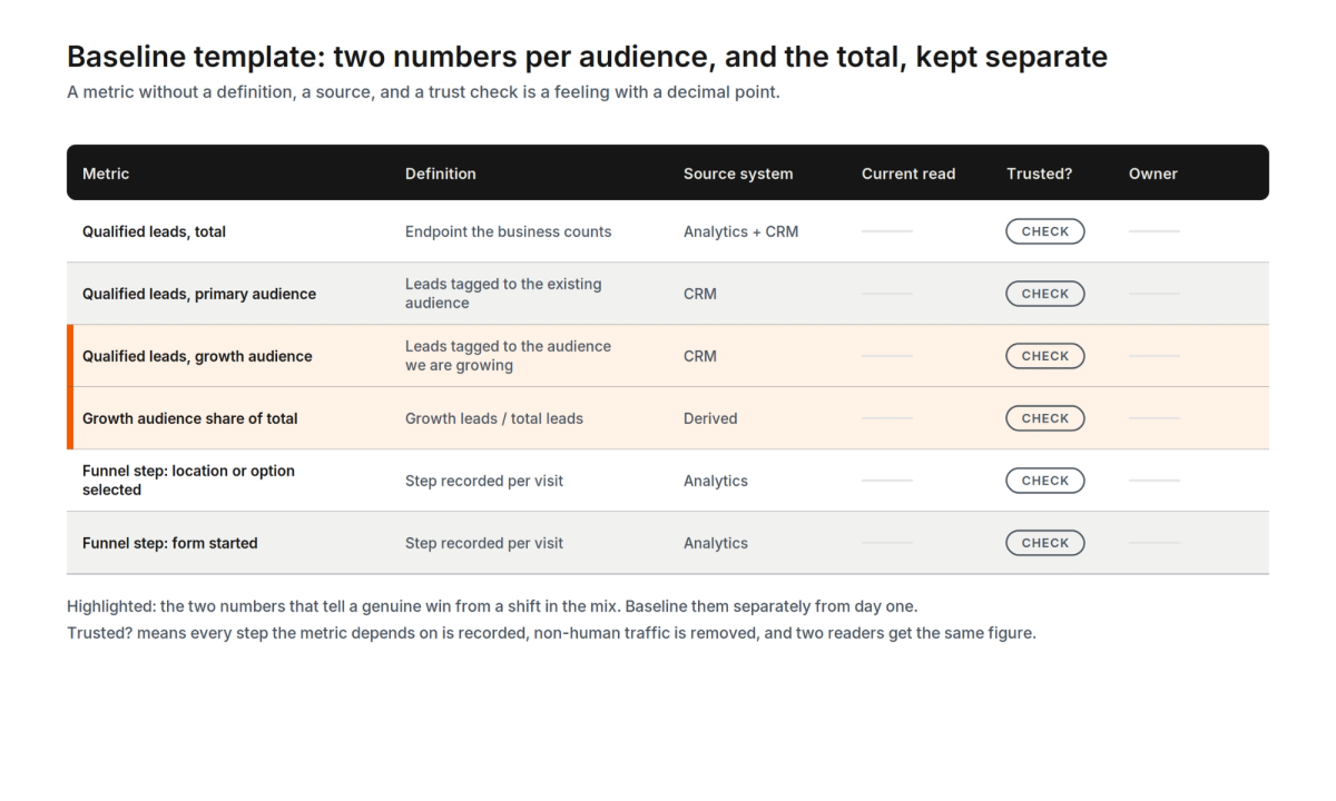 Website benchmarking template: for each metric, the definition, the source system, the current read, whether the tracking is trusted, and an owner, with audiences baselined separately from the total.