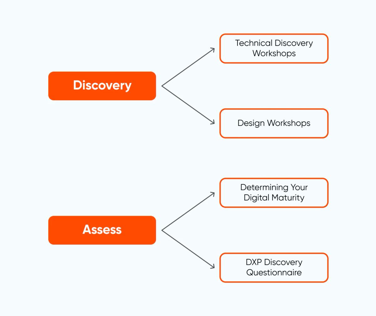 discover-and-assess