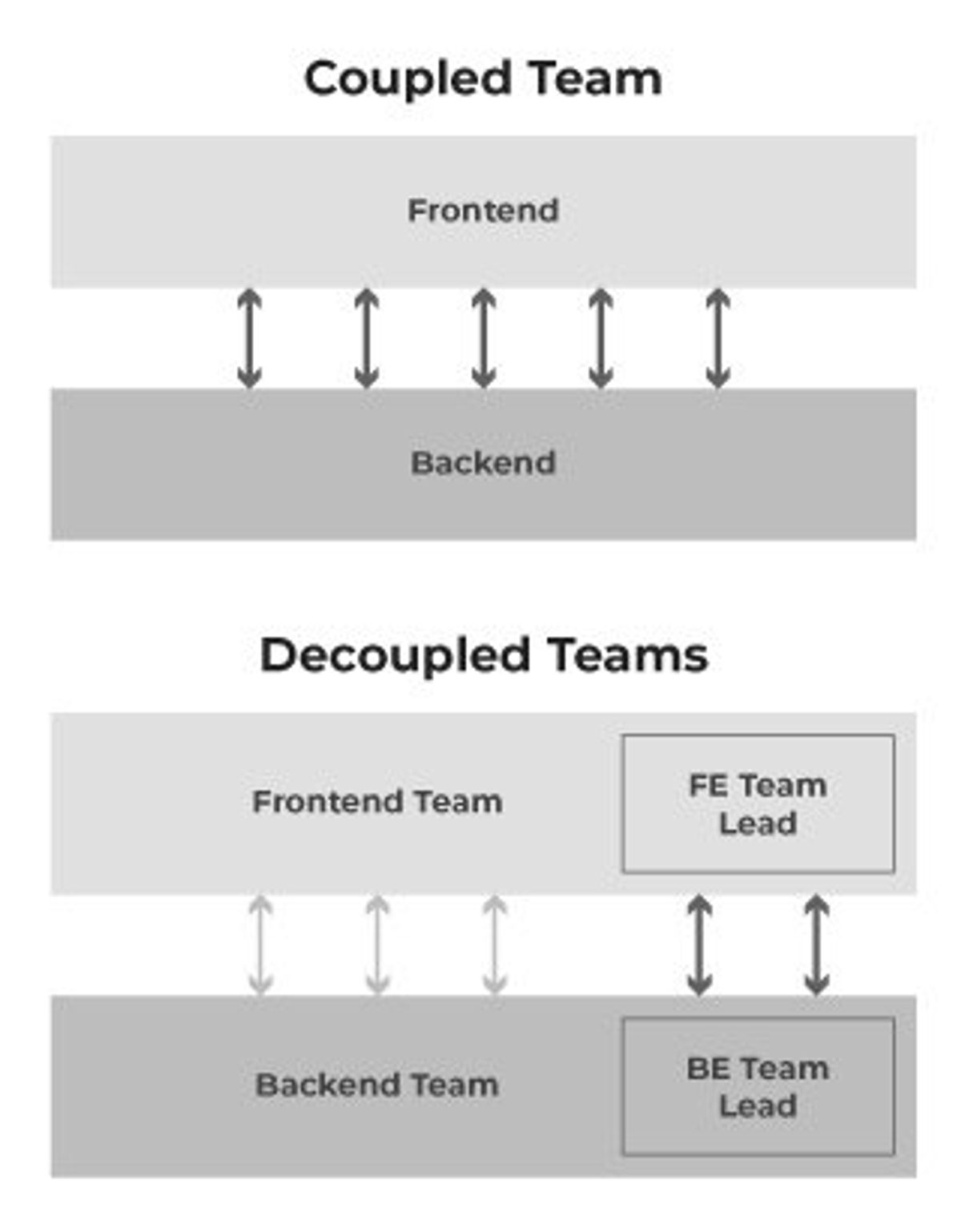 Decoupled-Team-Structure