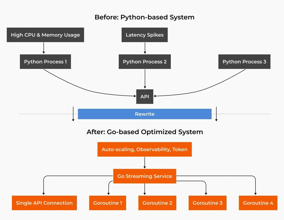 System comparison flowchart