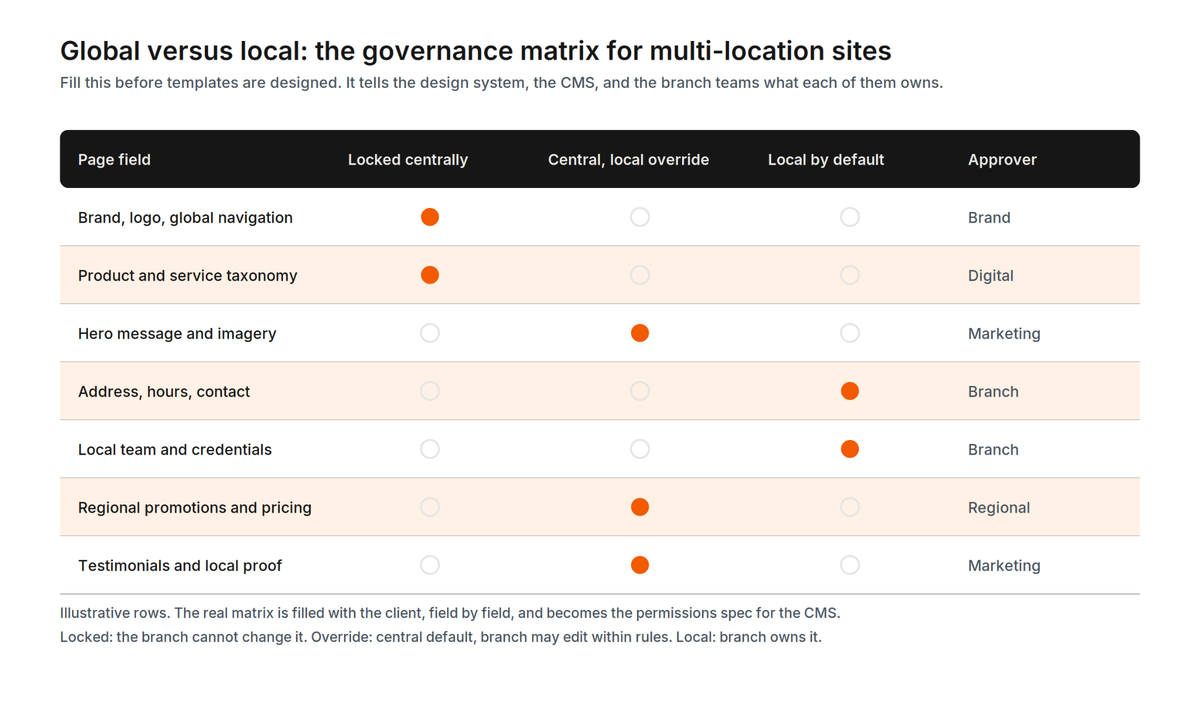 Global versus local content governance matrix for multi-location website structure: which fields are locked centrally, which allow local override, which are local by default, and who approves each.