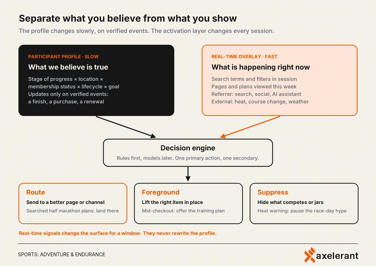 Slow participant profile and fast real-time overlay feed a decision engine that routes, foregrounds or suppresses