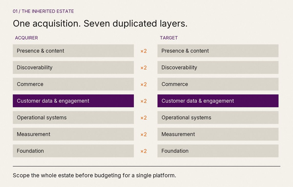 Seven digital-estate layers duplicated across an acquirer and a target: presence and content, discoverability, commerce, customer data and engagement, operational systems, measurement, and foundation.
