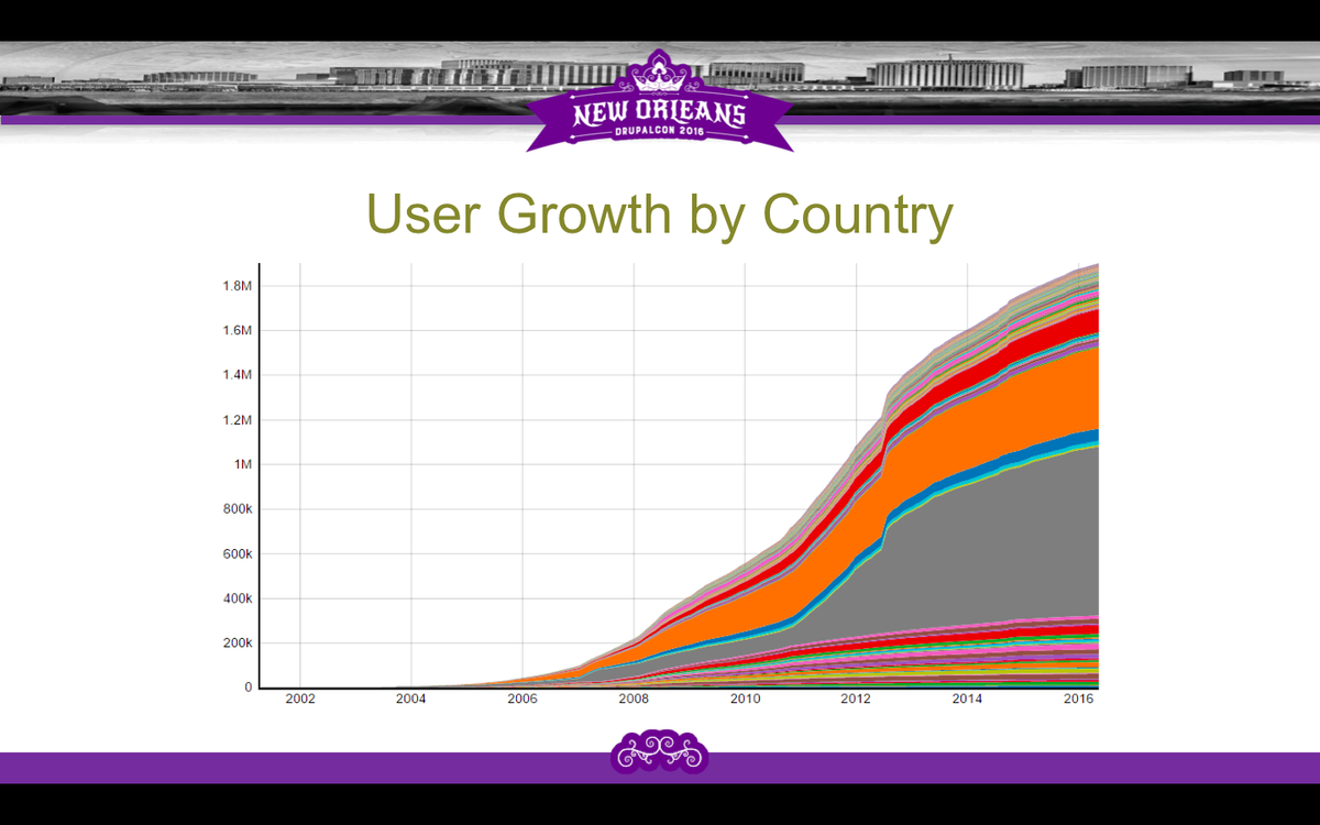 Drupal user growth by country