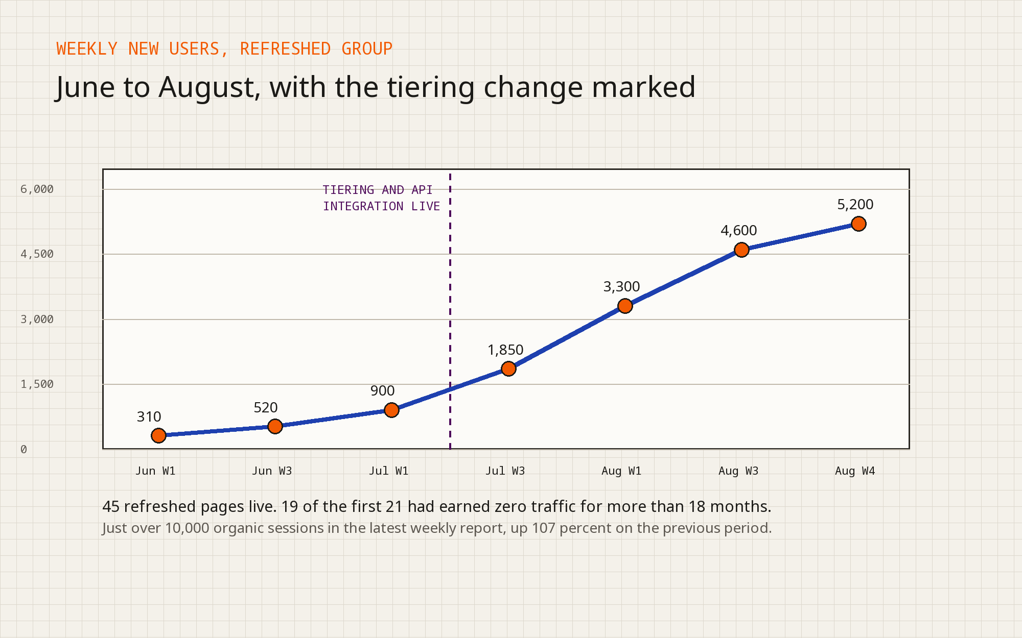 Line chart of weekly new users for the refreshed page group from June to August, with the tiering change date marked