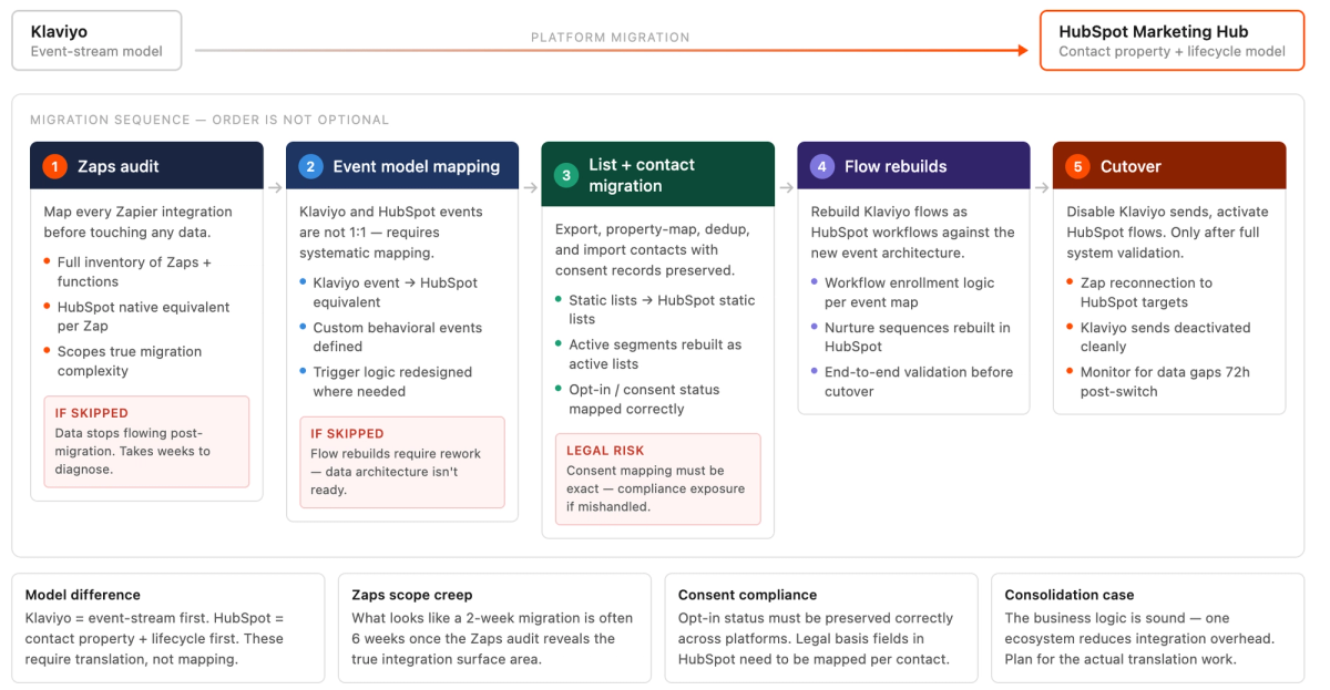 HubSpot Migration Flow