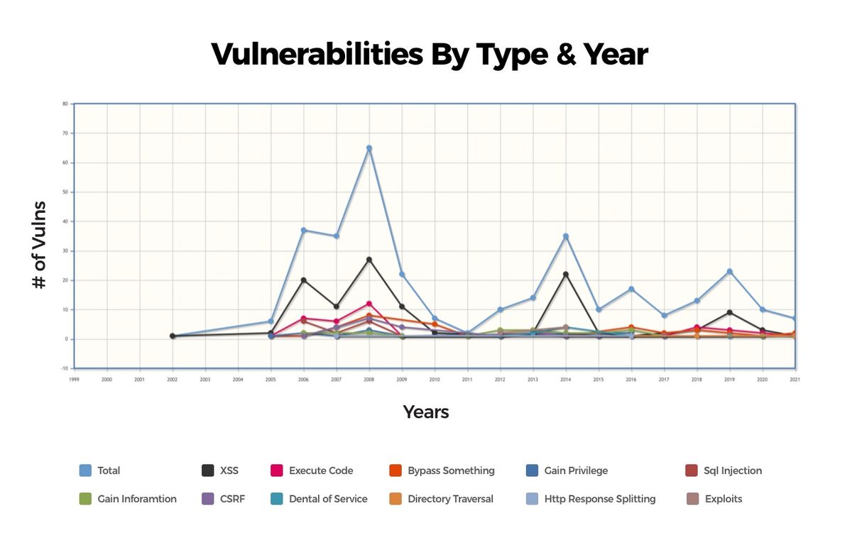  Number of vulnerabilities on Drupal year-by-year