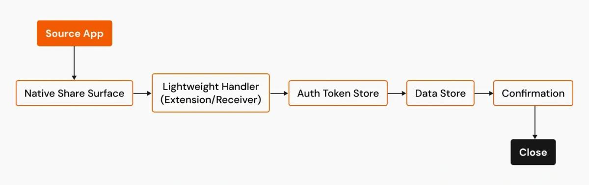 Background capture flow diagram