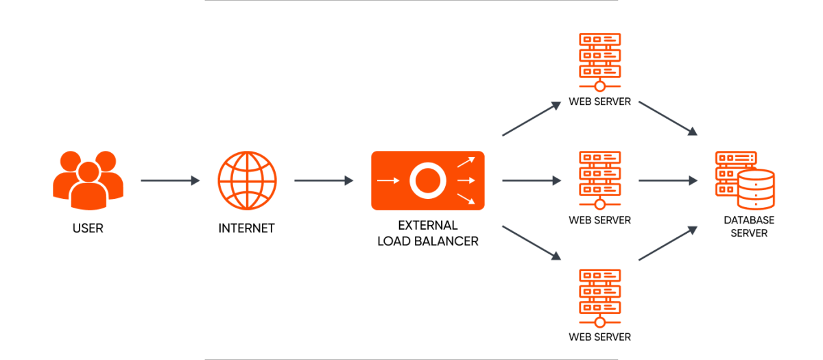 8. Load Balancing