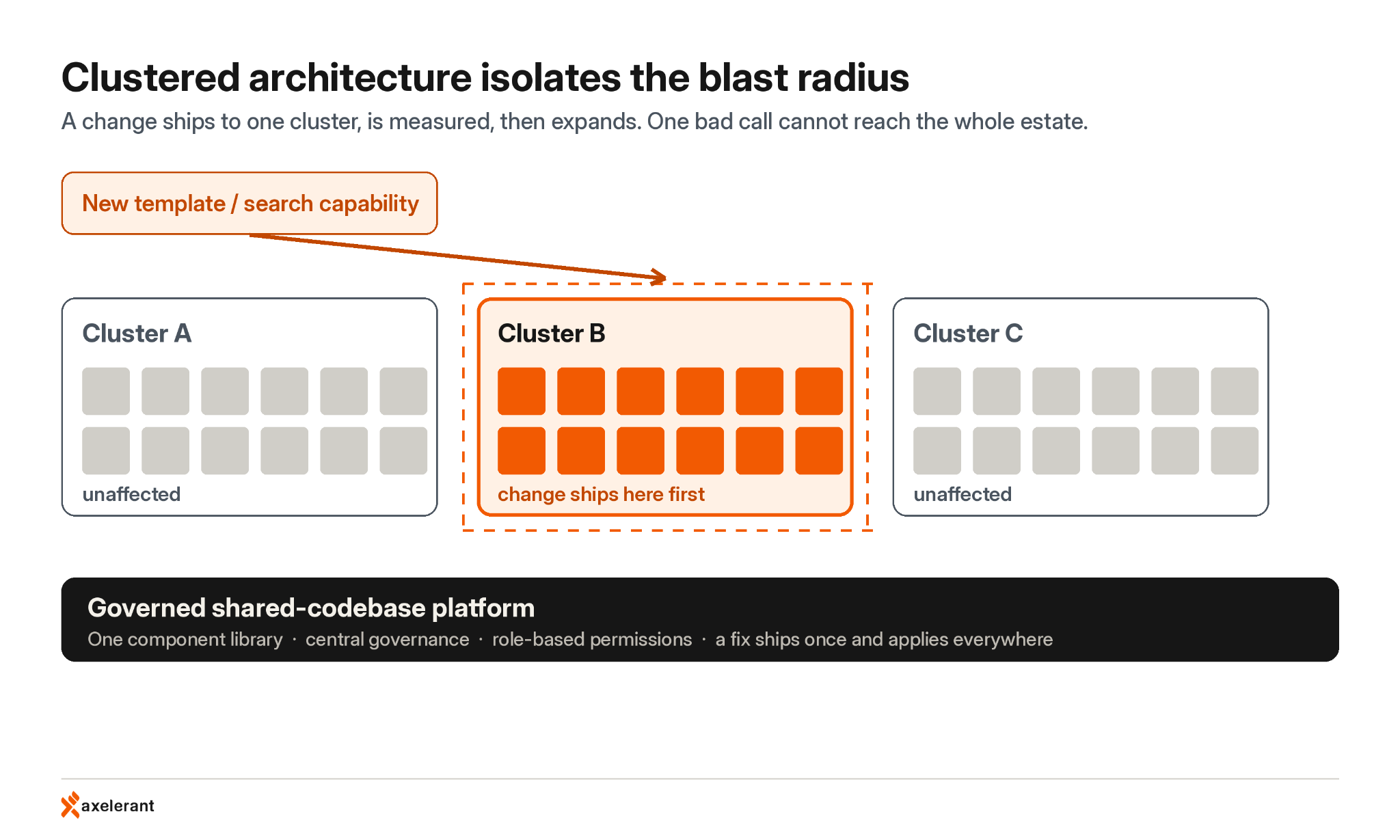Architecture diagram for a phased website migration. A new template or search capability flows into one highlighted cluster among three, a dashed boundary contains it to that cluster while the other two are unaffected, and all three sit on a governed shared-codebase platform with one component library and central governance.