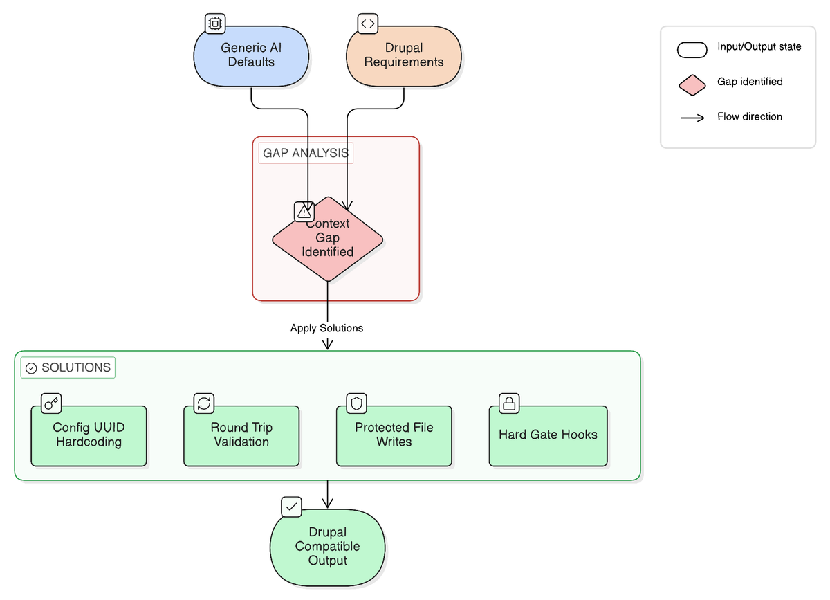 Diagram showing the context gap between generic AI code generation and organization-specific Drupal engineering standards, with examples of violations including hardcoded UUIDs and protected file writes