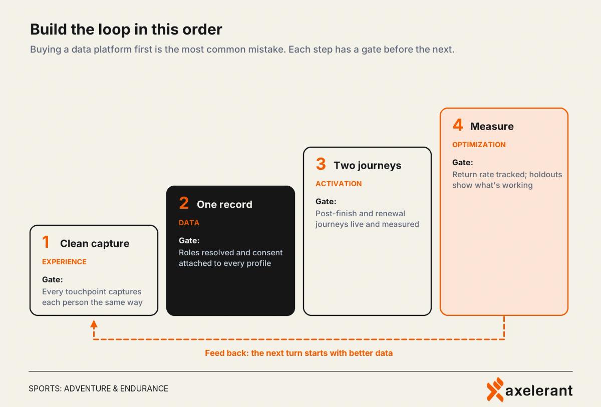 Four-step build sequence: clean capture, one record, two journeys, measure, each with a gate