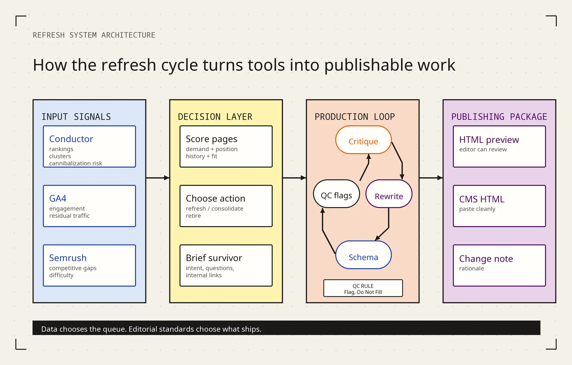 Reviving A Dead Content Library: 45 Articles, Zero Traffic, Nine Weeks