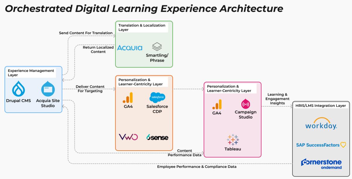 Orchestrated Digital Learning Experience Architecture
