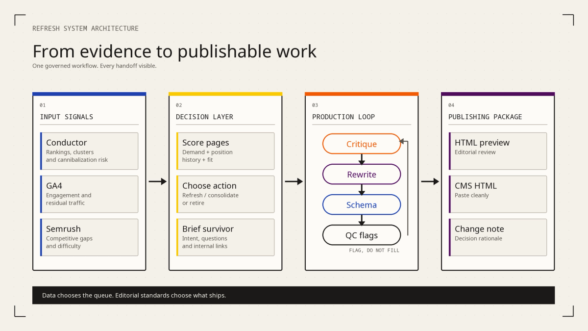 Refresh System Architecture showing a governed four-stage workflow from data inputs through prioritization, production, quality control and publishing.