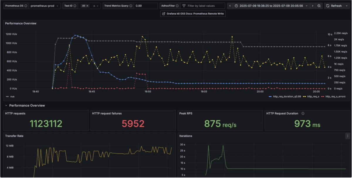 Designing a Realistic Load Testing Framework