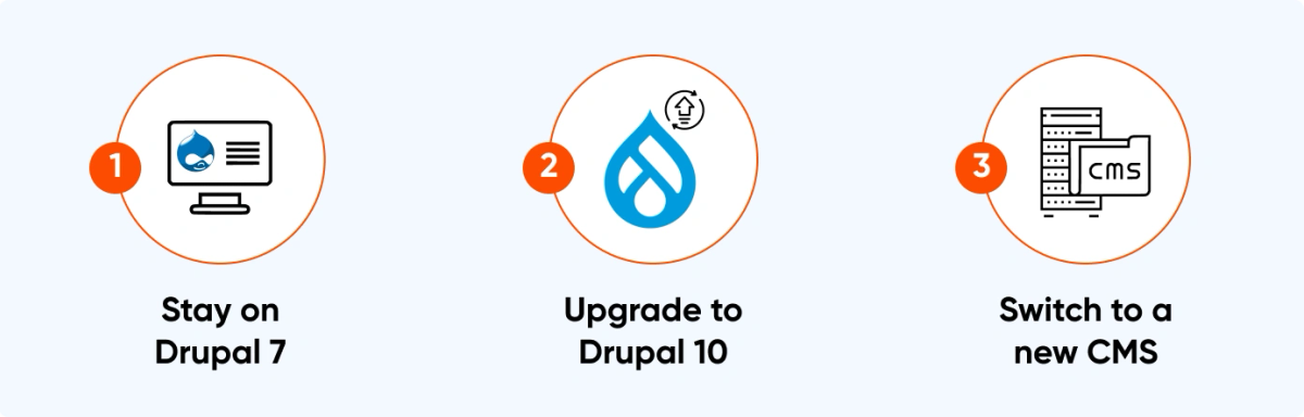 Drupal 7 EOL Options