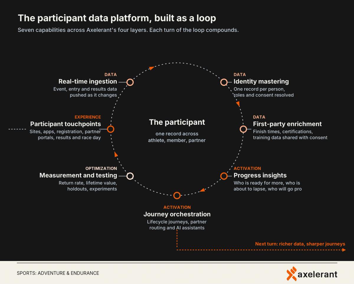 The participant data platform as a loop: seven capabilities across Experience, Data, Activation and Optimization around one participant record