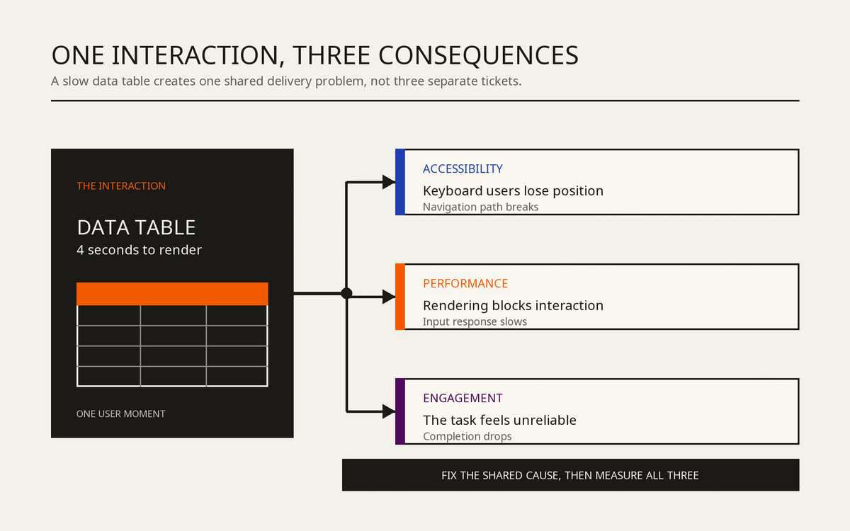 Flow diagram showing how a data table taking four seconds to render creates accessibility, performance, and engagement consequences