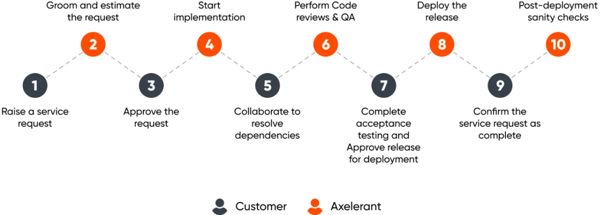 Axelerant's client engagement model